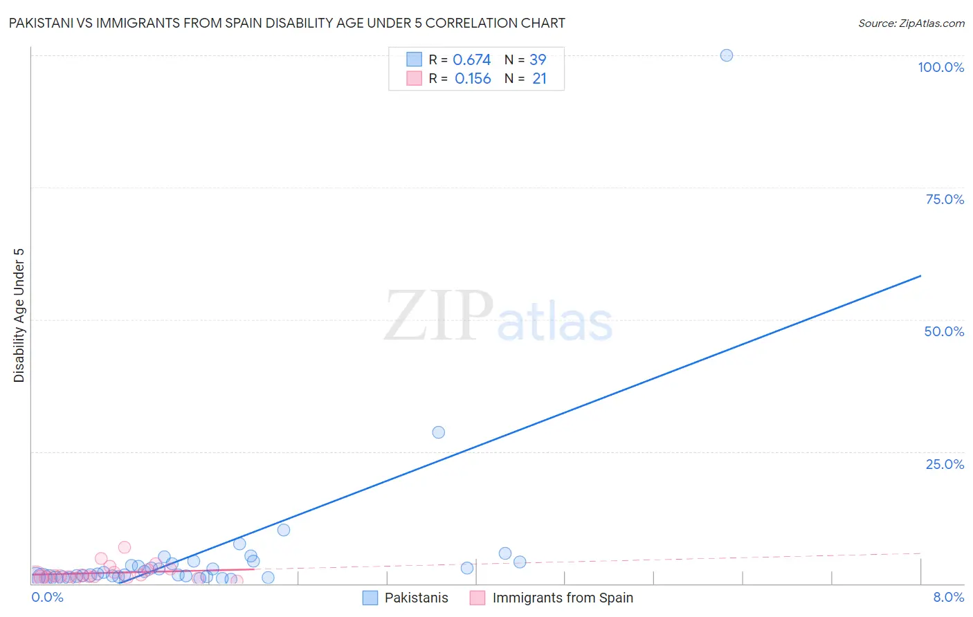 Pakistani vs Immigrants from Spain Disability Age Under 5