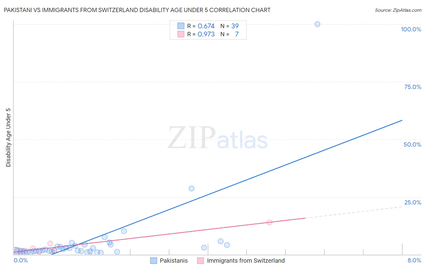 Pakistani vs Immigrants from Switzerland Disability Age Under 5