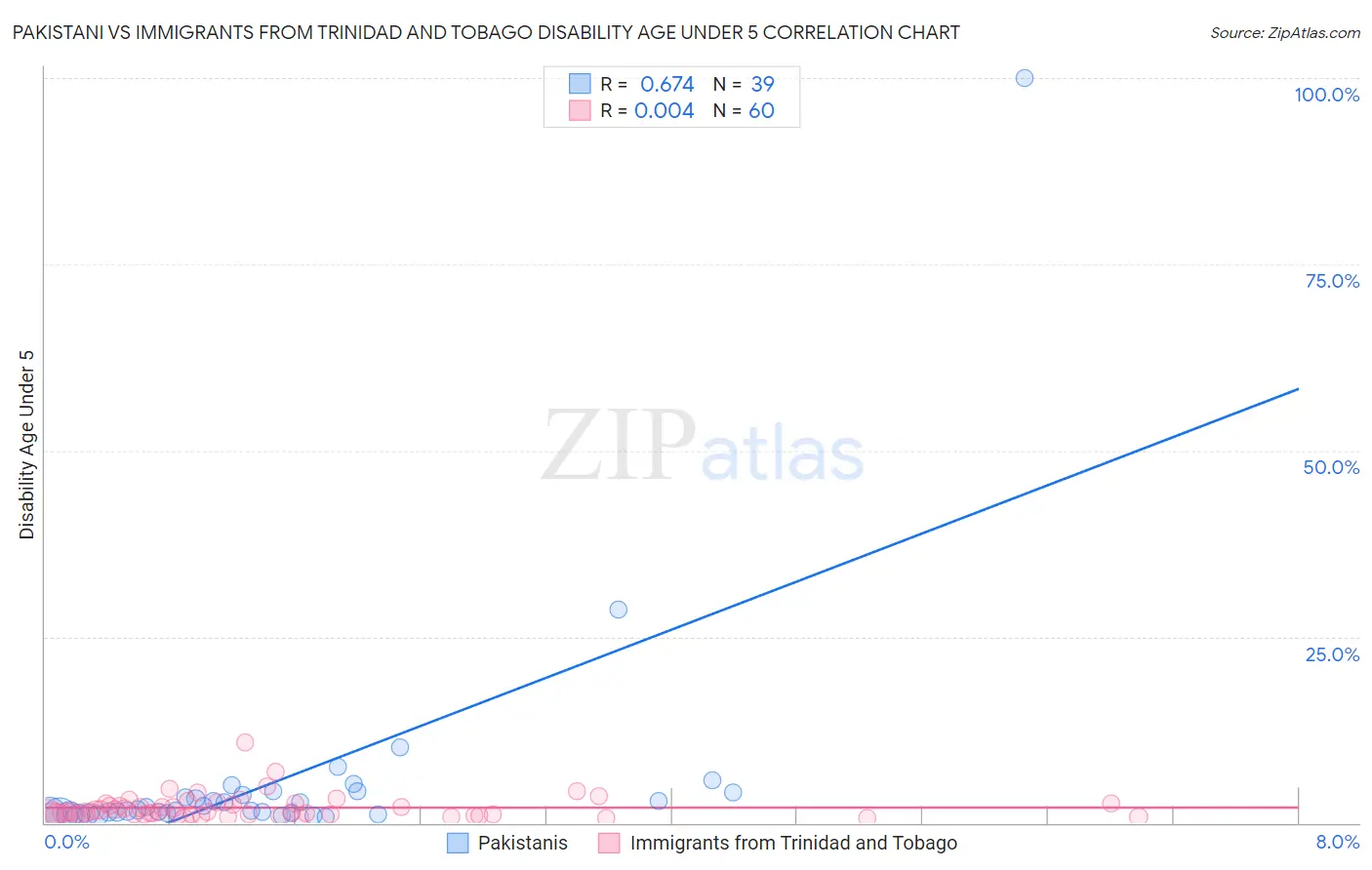 Pakistani vs Immigrants from Trinidad and Tobago Disability Age Under 5