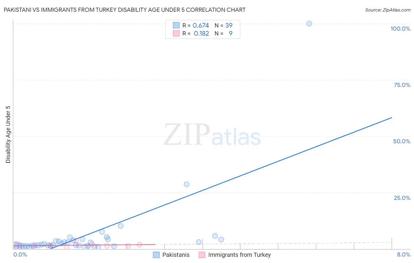 Pakistani vs Immigrants from Turkey Disability Age Under 5