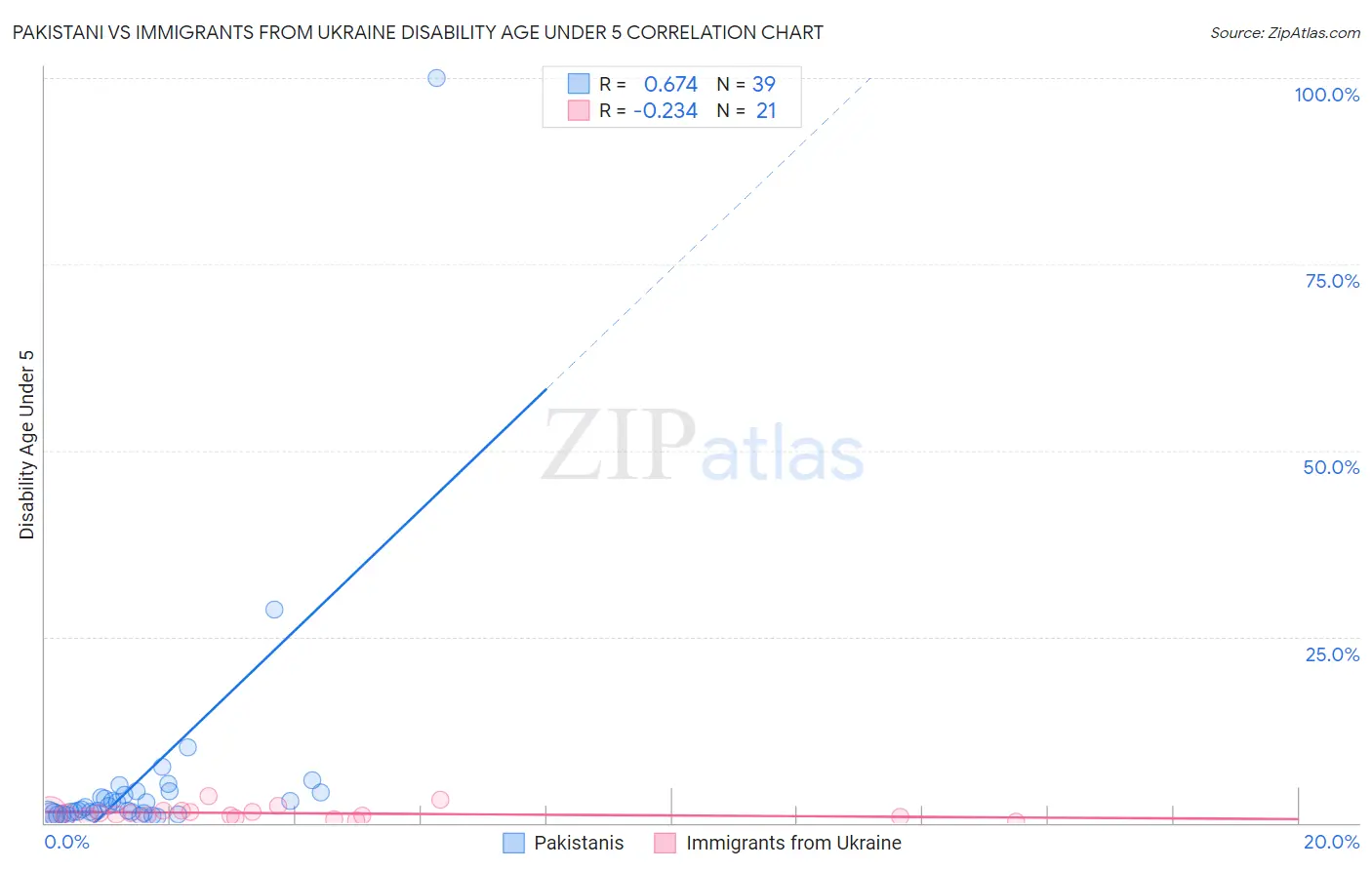 Pakistani vs Immigrants from Ukraine Disability Age Under 5
