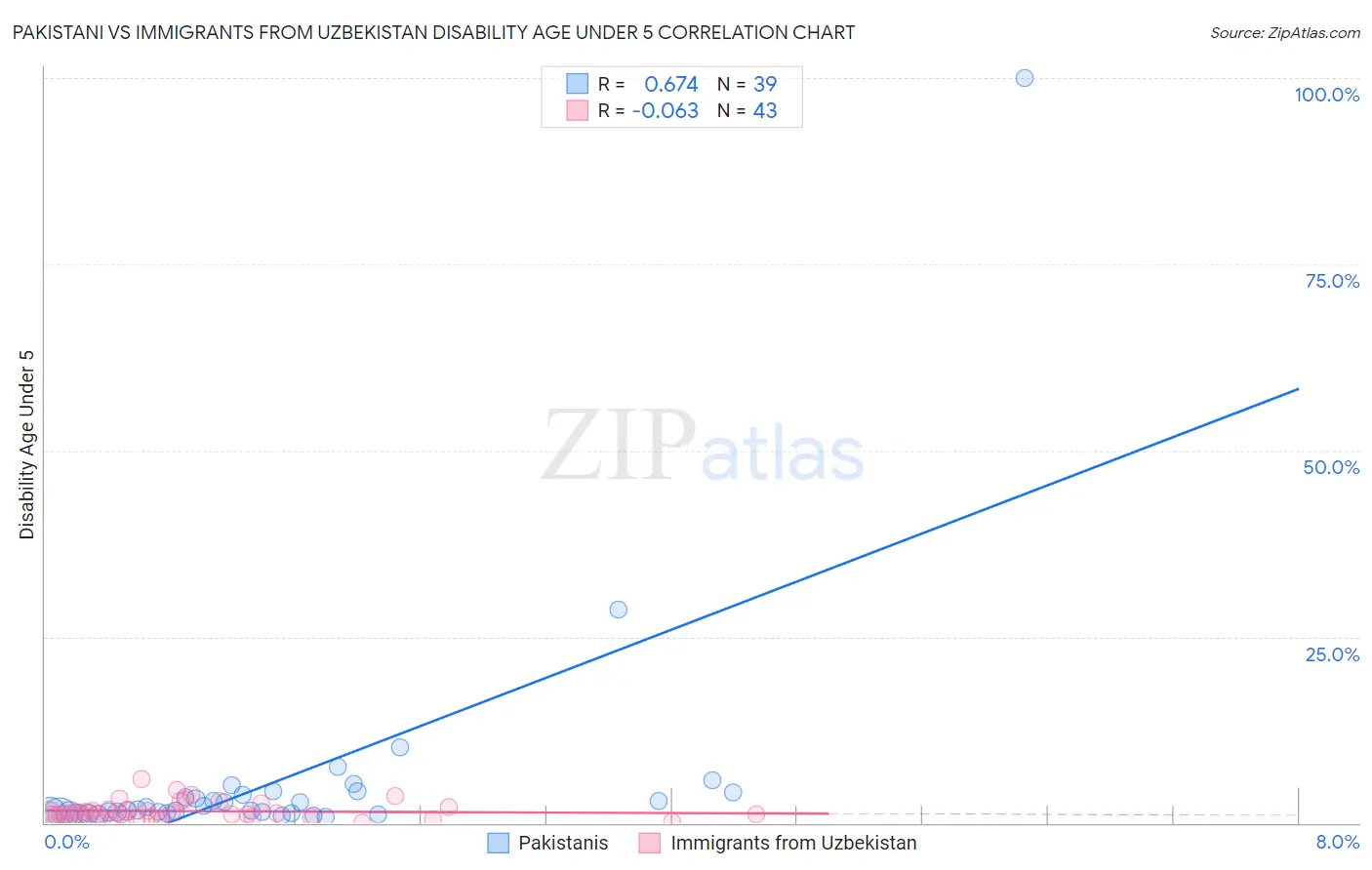 Pakistani vs Immigrants from Uzbekistan Disability Age Under 5