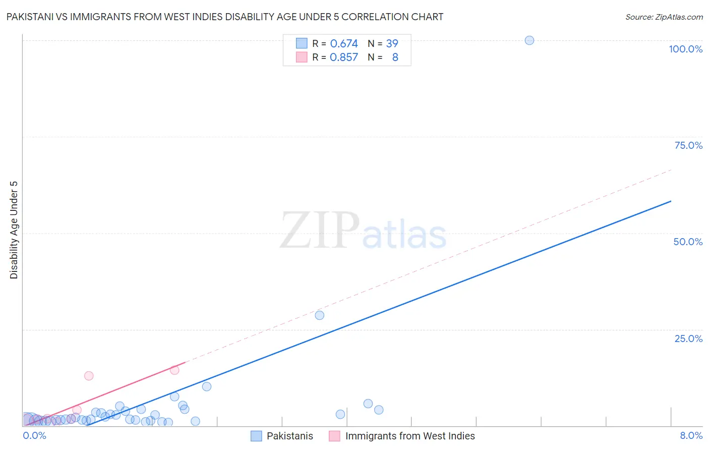 Pakistani vs Immigrants from West Indies Disability Age Under 5