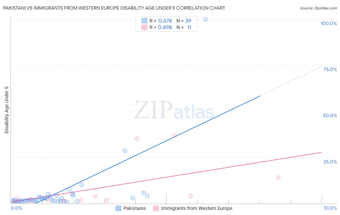 Pakistani vs Immigrants from Western Europe Disability Age Under 5