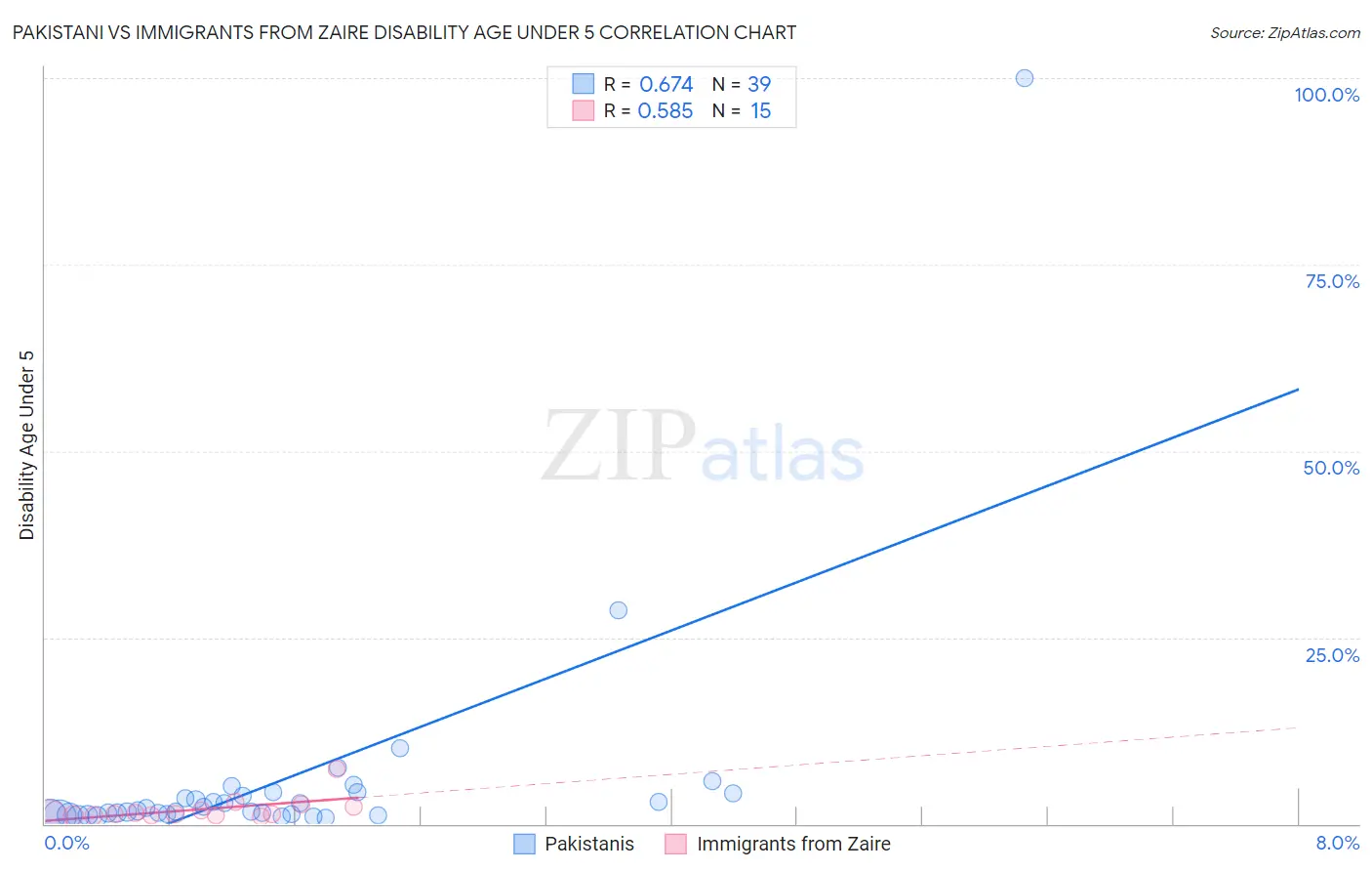 Pakistani vs Immigrants from Zaire Disability Age Under 5