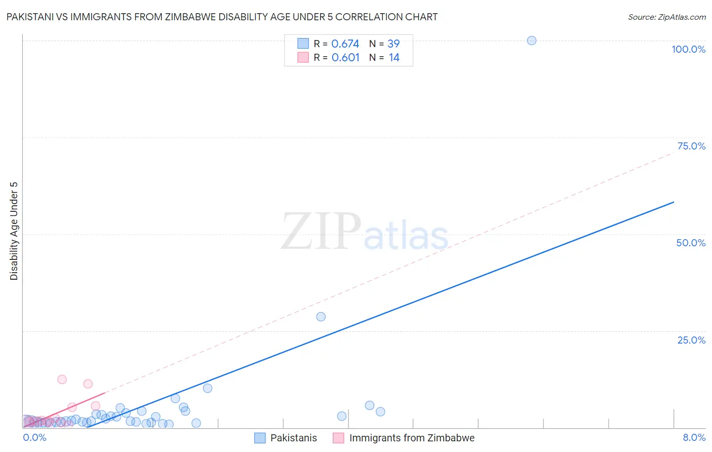 Pakistani vs Immigrants from Zimbabwe Disability Age Under 5