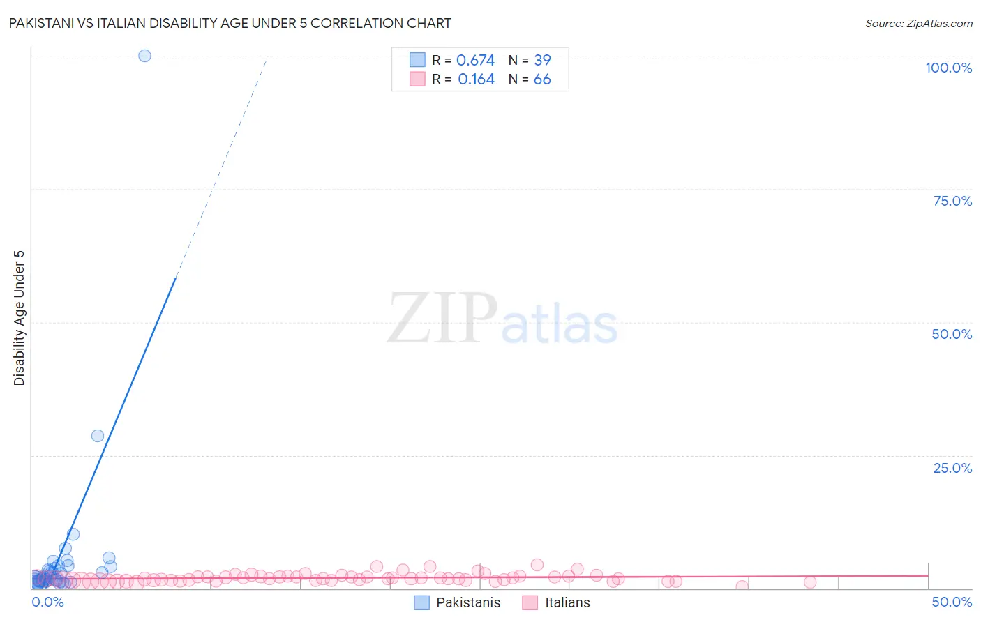 Pakistani vs Italian Disability Age Under 5