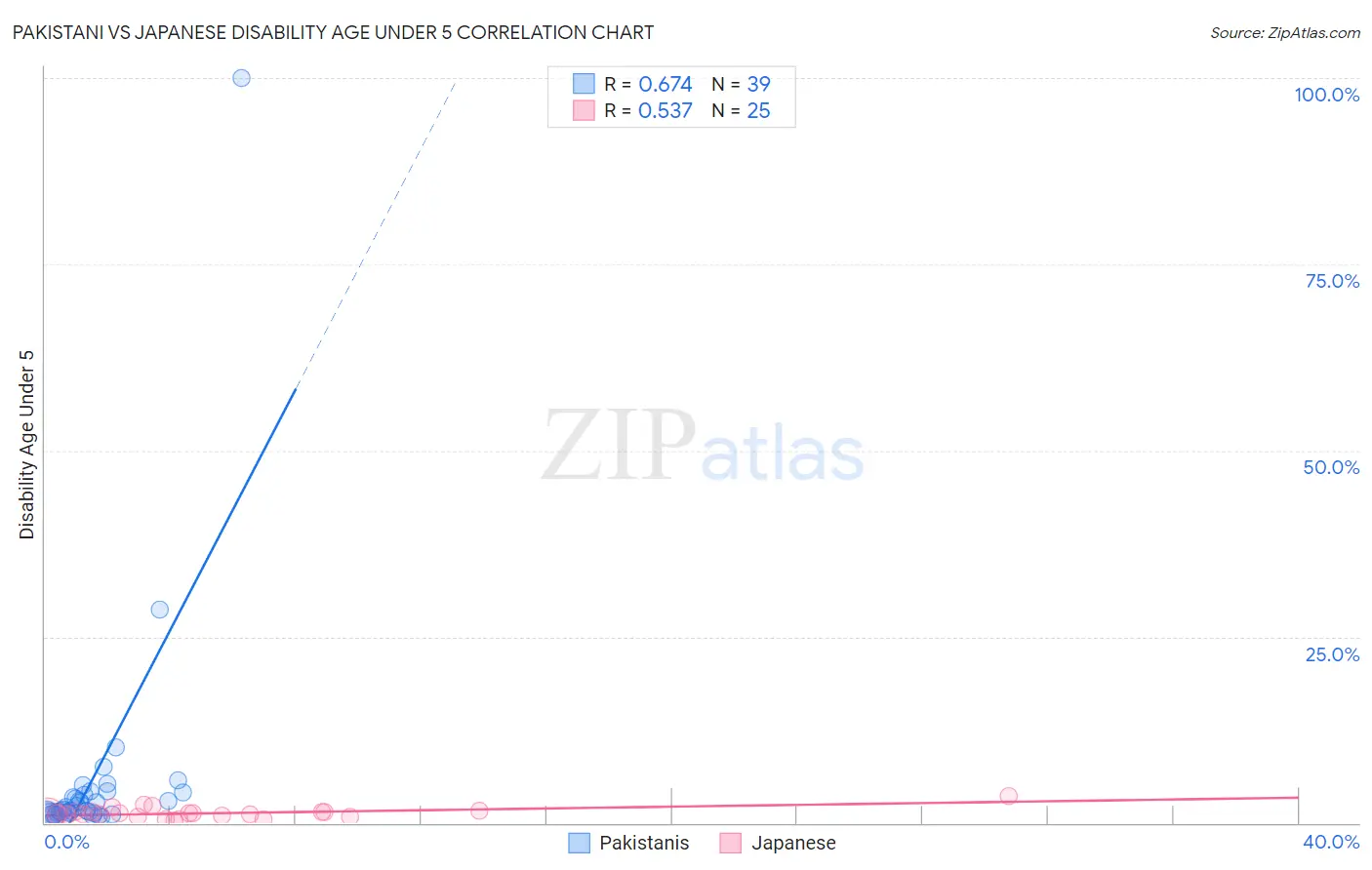 Pakistani vs Japanese Disability Age Under 5