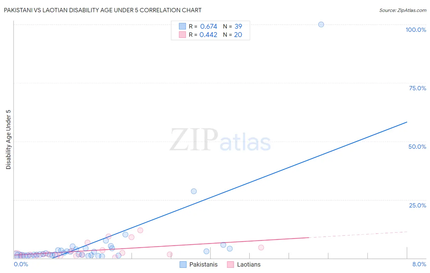 Pakistani vs Laotian Disability Age Under 5