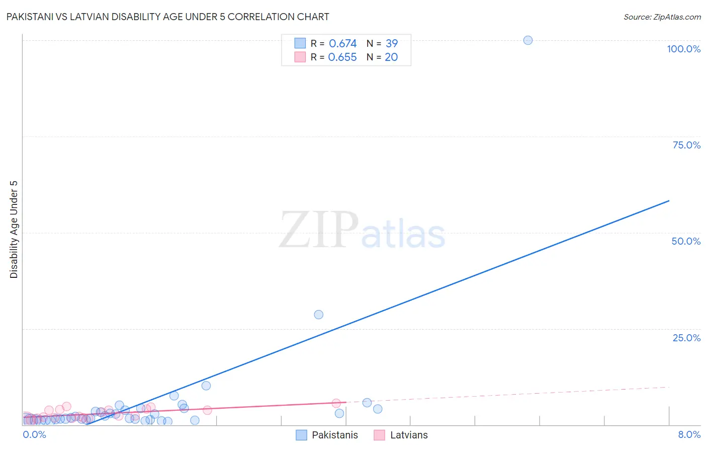 Pakistani vs Latvian Disability Age Under 5