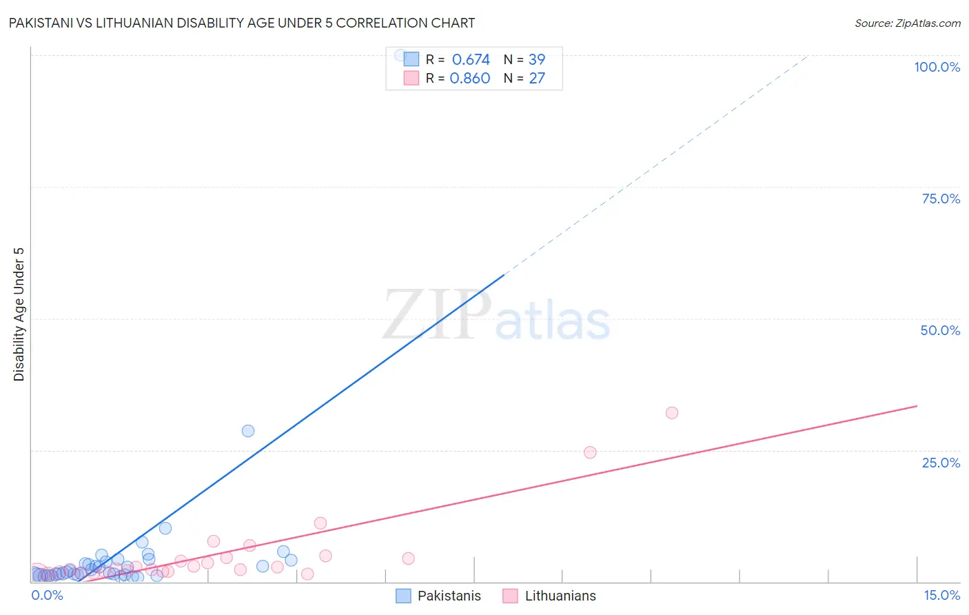 Pakistani vs Lithuanian Disability Age Under 5