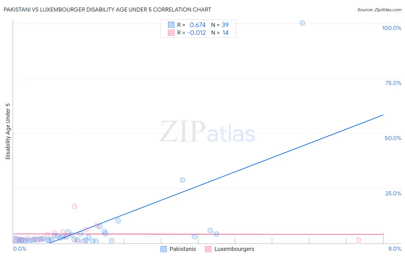 Pakistani vs Luxembourger Disability Age Under 5