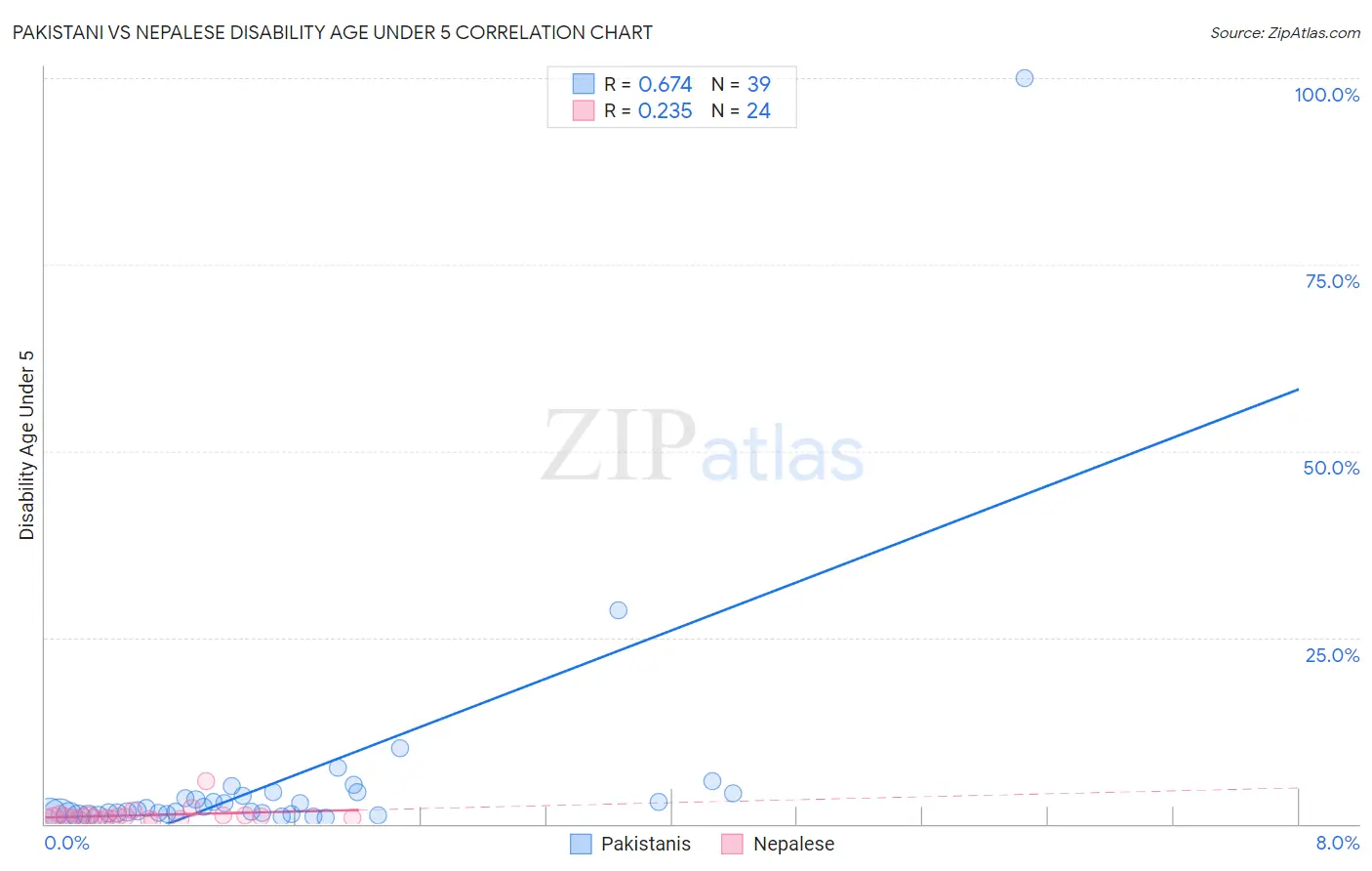 Pakistani vs Nepalese Disability Age Under 5