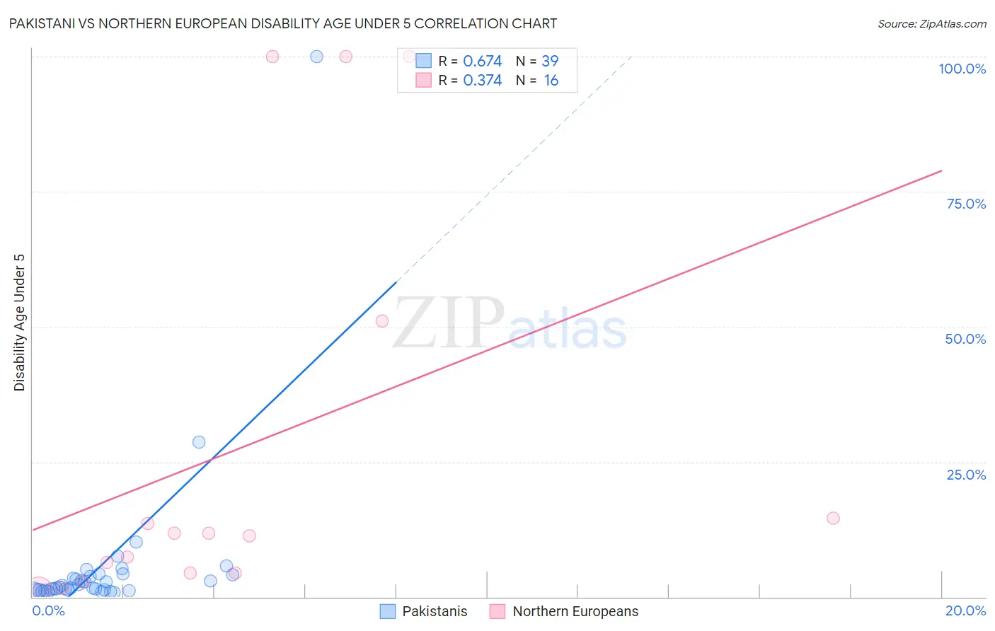 Pakistani vs Northern European Disability Age Under 5