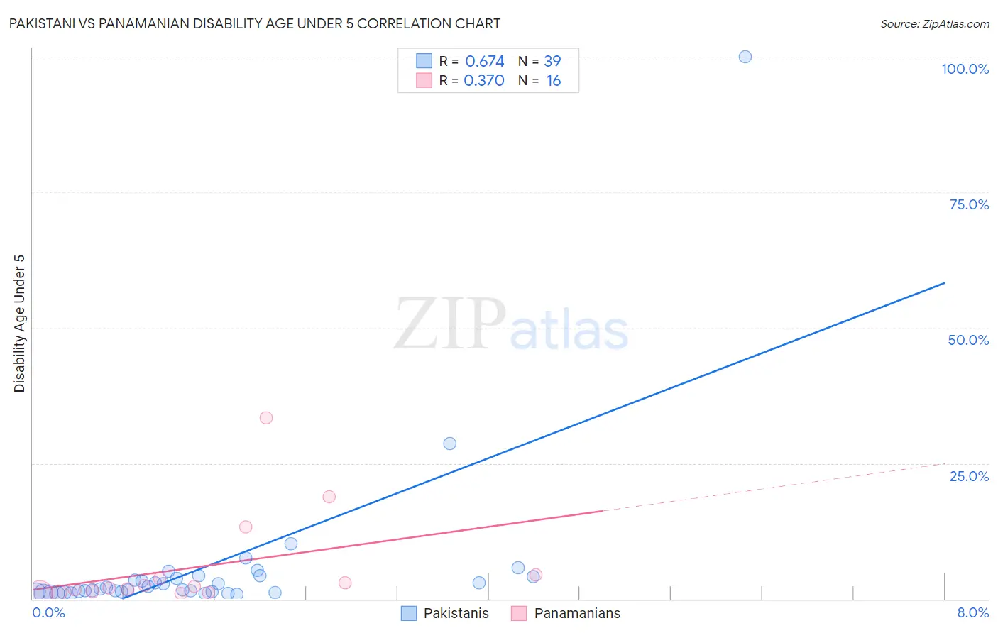 Pakistani vs Panamanian Disability Age Under 5