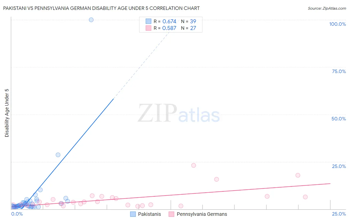 Pakistani vs Pennsylvania German Disability Age Under 5