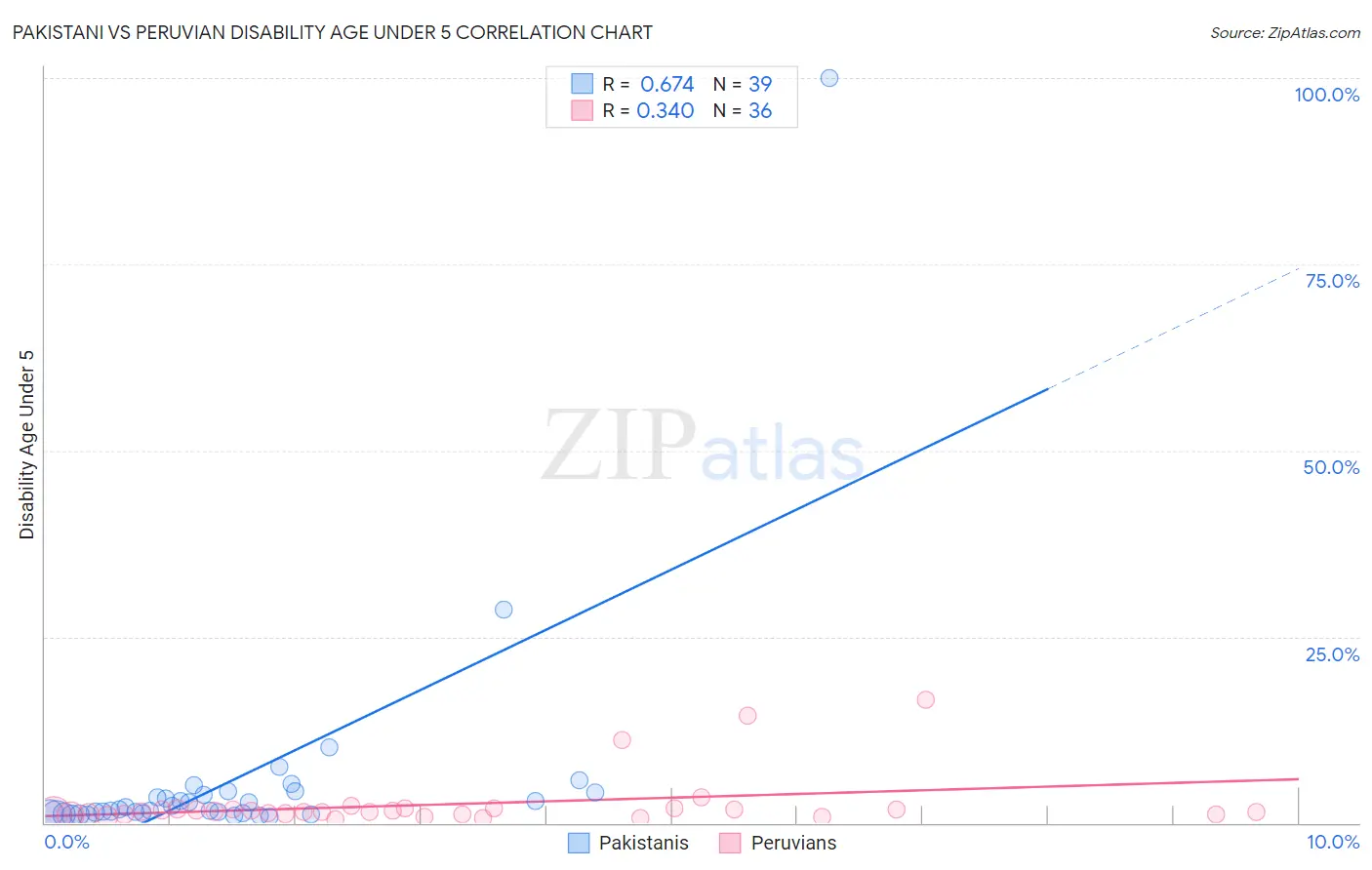 Pakistani vs Peruvian Disability Age Under 5