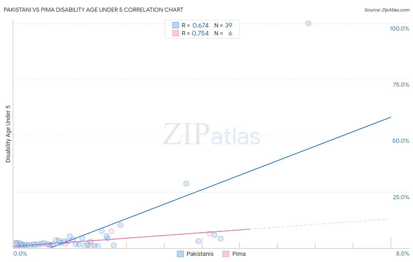 Pakistani vs Pima Disability Age Under 5