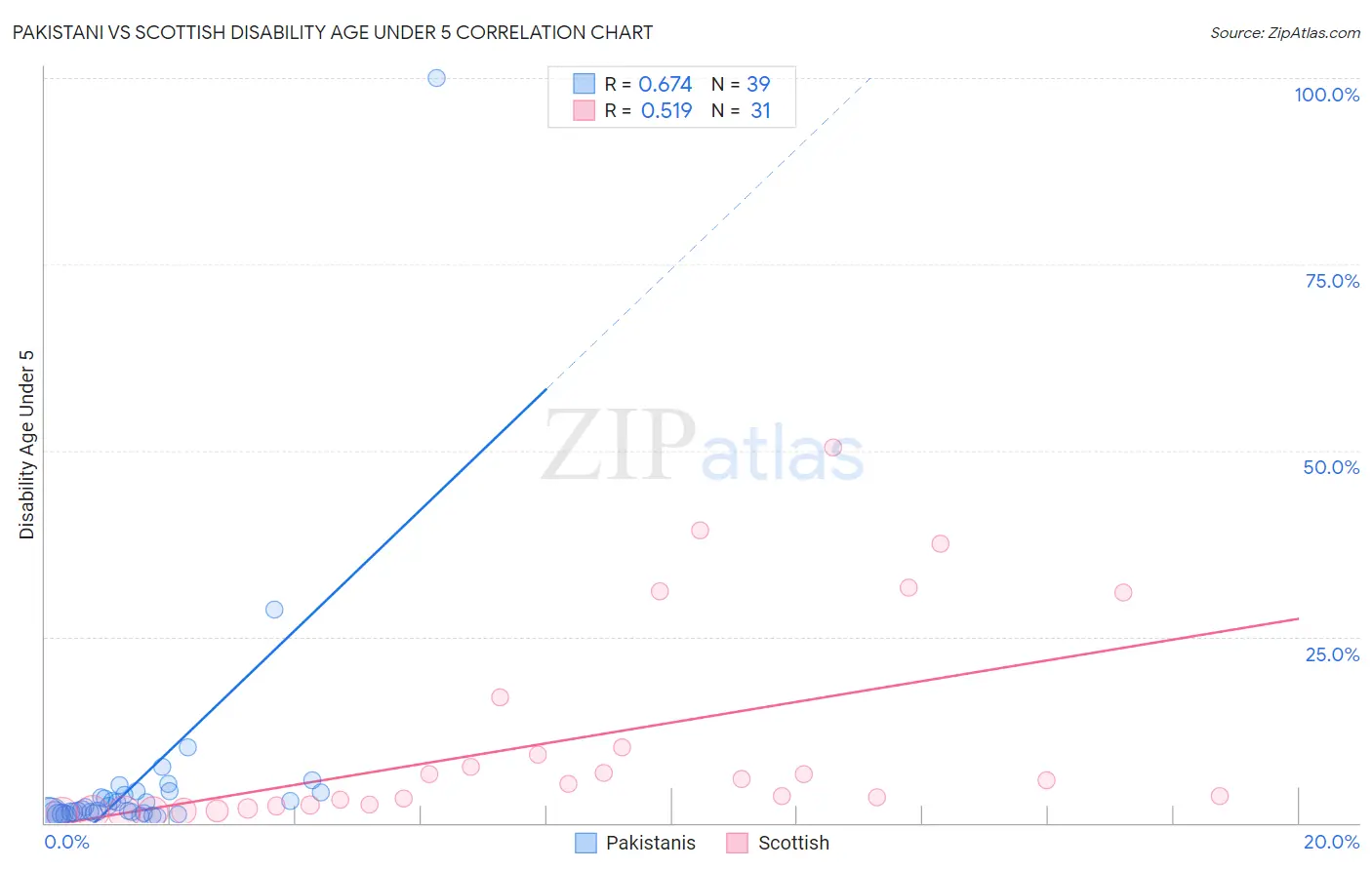 Pakistani vs Scottish Disability Age Under 5