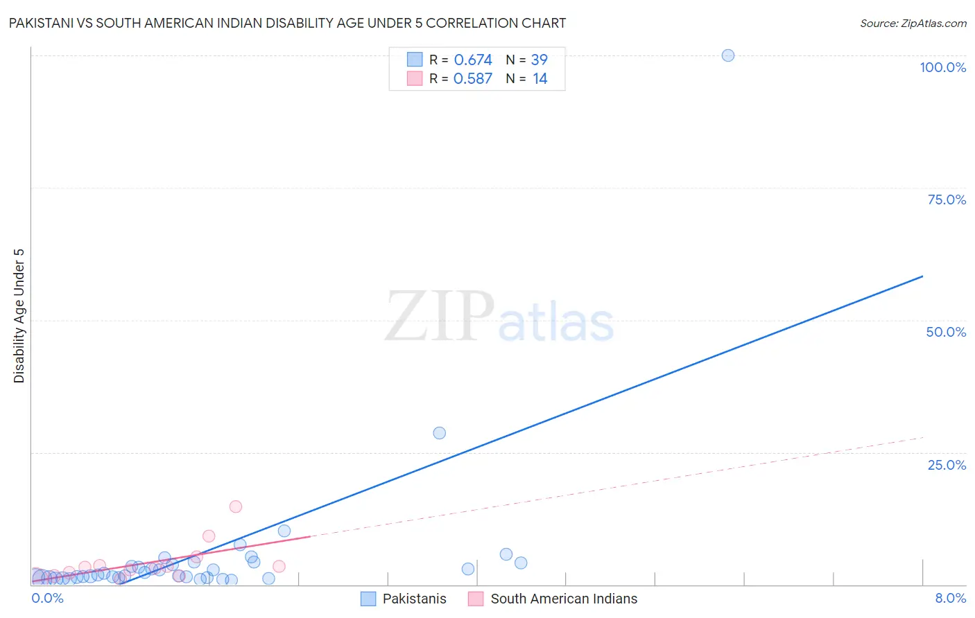 Pakistani vs South American Indian Disability Age Under 5