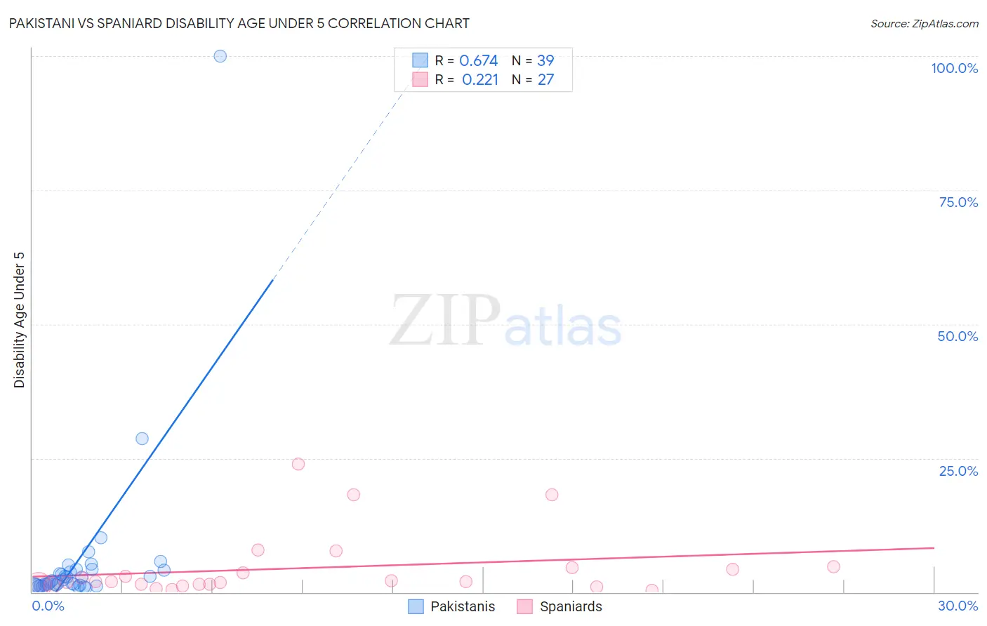 Pakistani vs Spaniard Disability Age Under 5