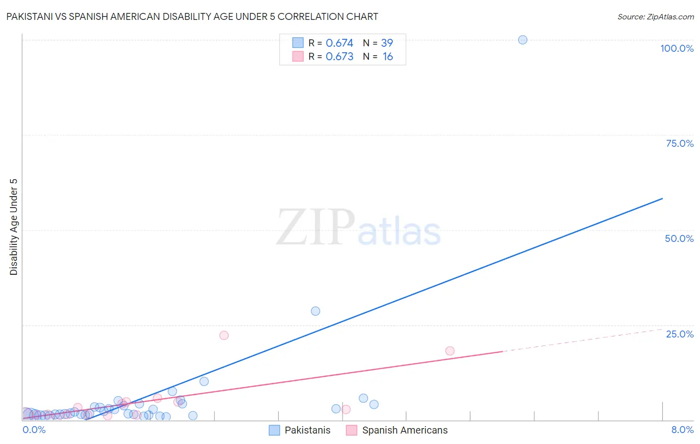 Pakistani vs Spanish American Disability Age Under 5
