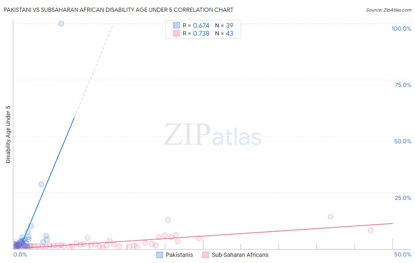 Pakistani vs Subsaharan African Disability Age Under 5