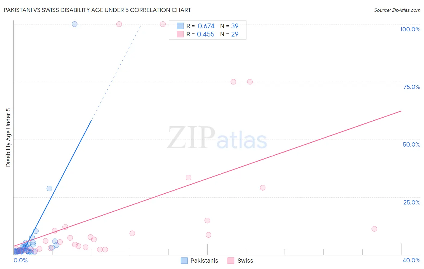 Pakistani vs Swiss Disability Age Under 5