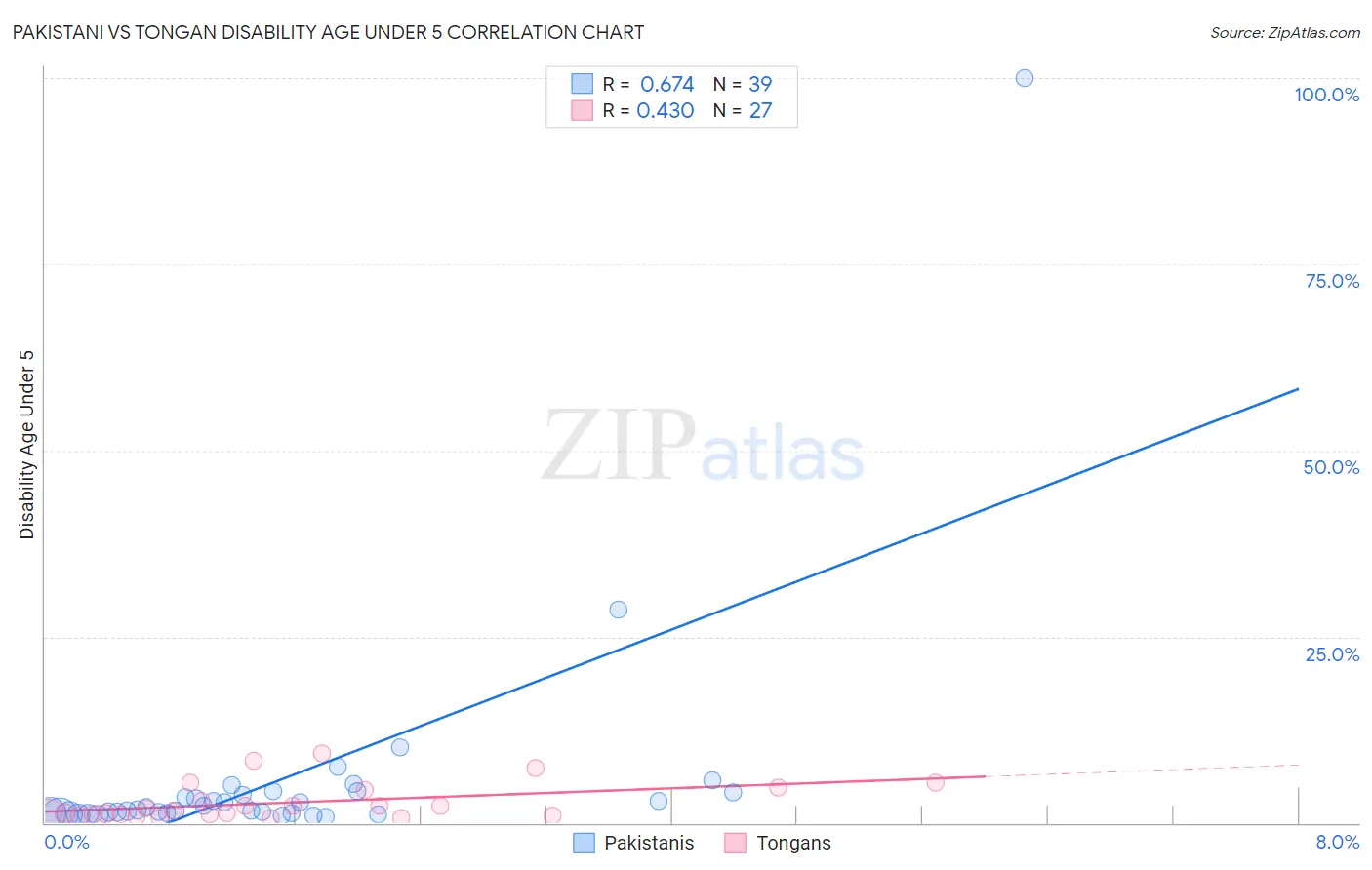 Pakistani vs Tongan Disability Age Under 5