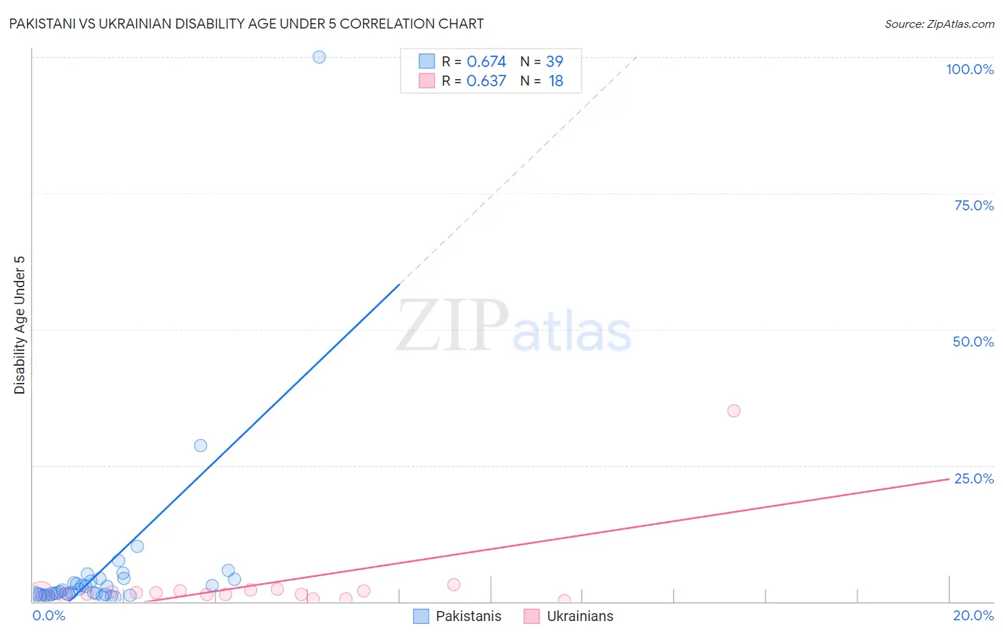 Pakistani vs Ukrainian Disability Age Under 5