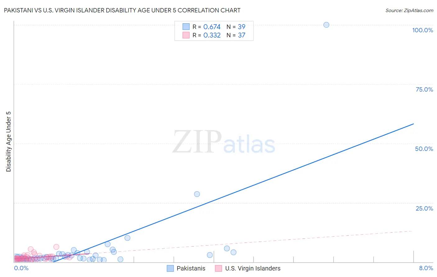 Pakistani vs U.S. Virgin Islander Disability Age Under 5
