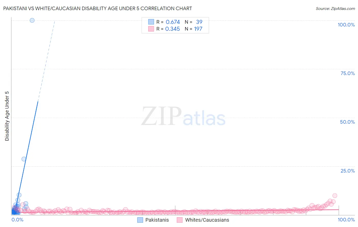 Pakistani vs White/Caucasian Disability Age Under 5