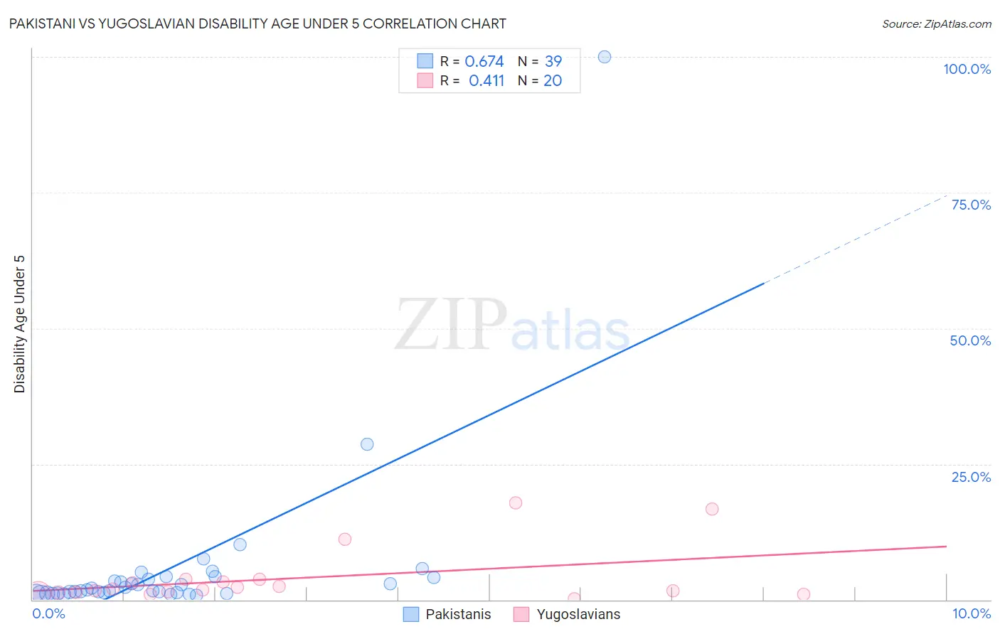 Pakistani vs Yugoslavian Disability Age Under 5