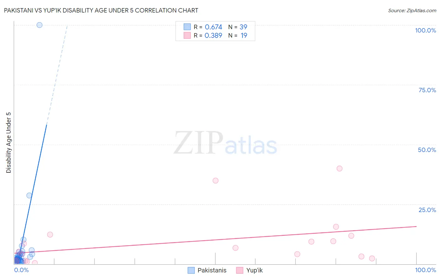 Pakistani vs Yup'ik Disability Age Under 5