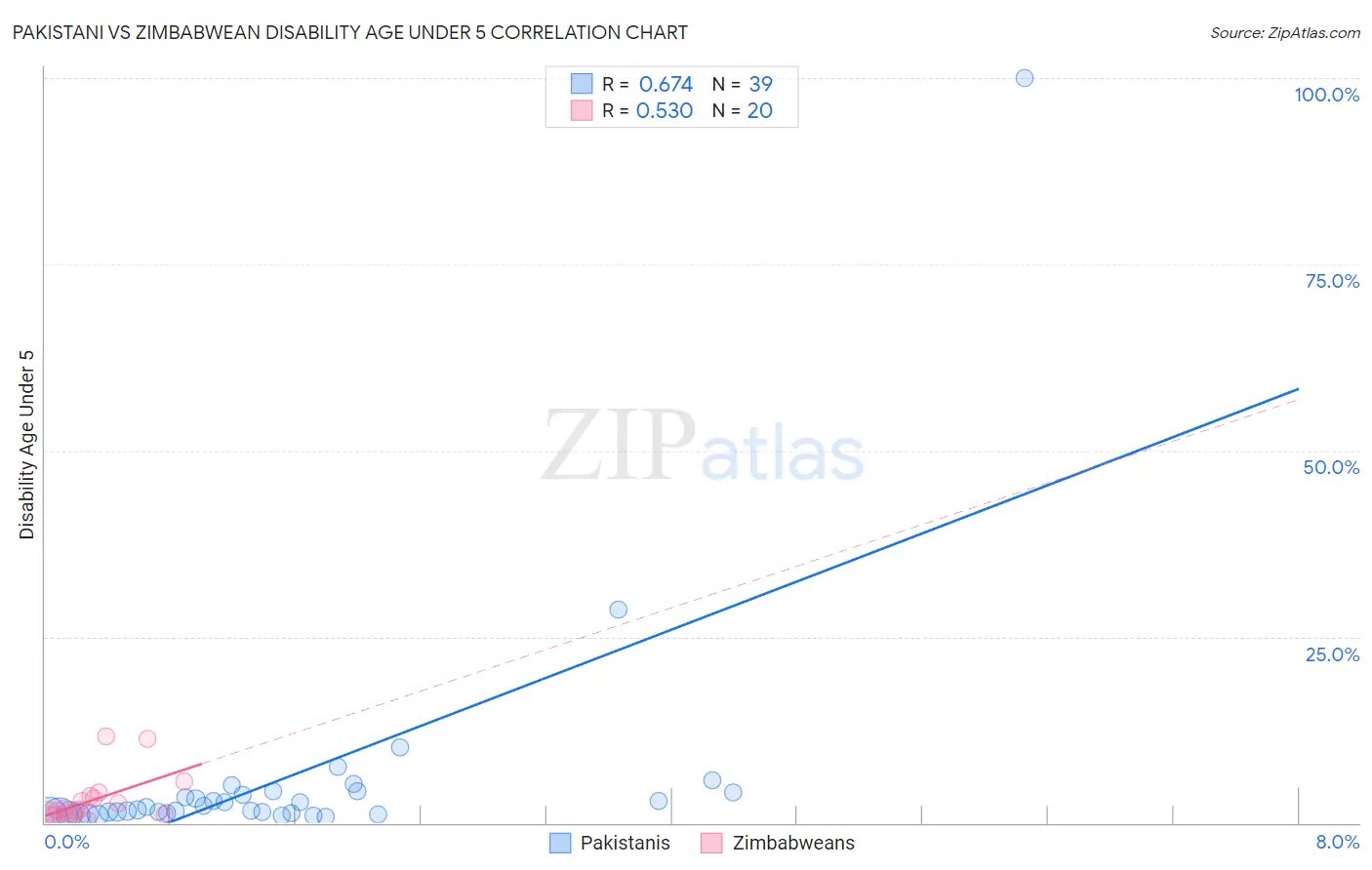 Pakistani vs Zimbabwean Disability Age Under 5