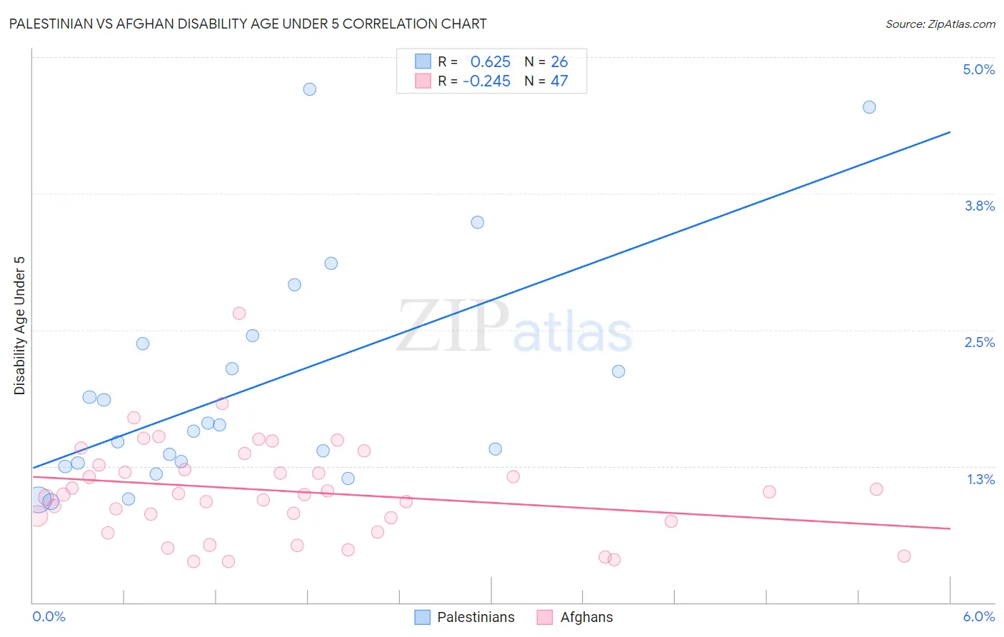 Palestinian vs Afghan Disability Age Under 5