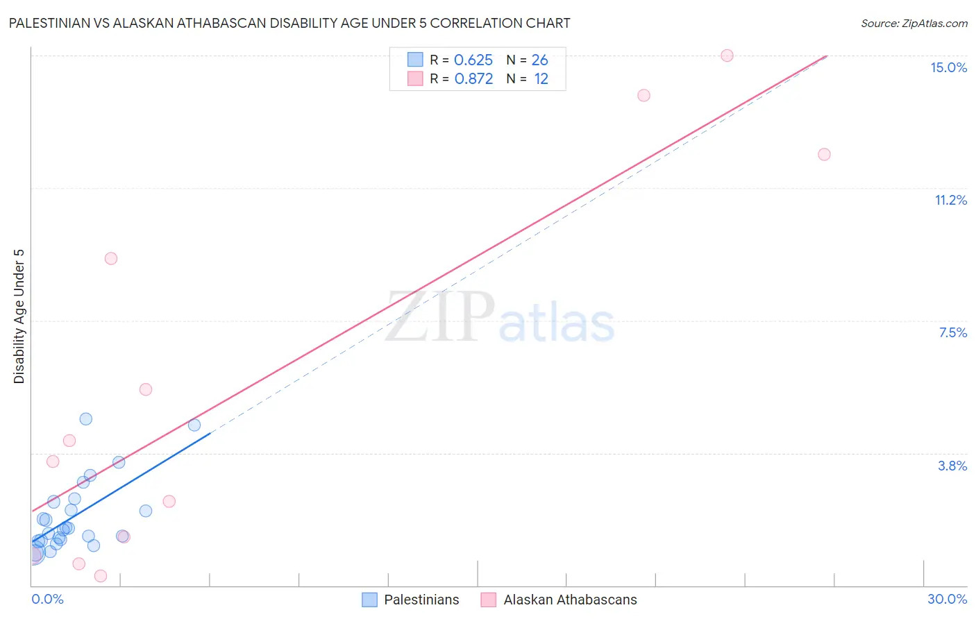 Palestinian vs Alaskan Athabascan Disability Age Under 5