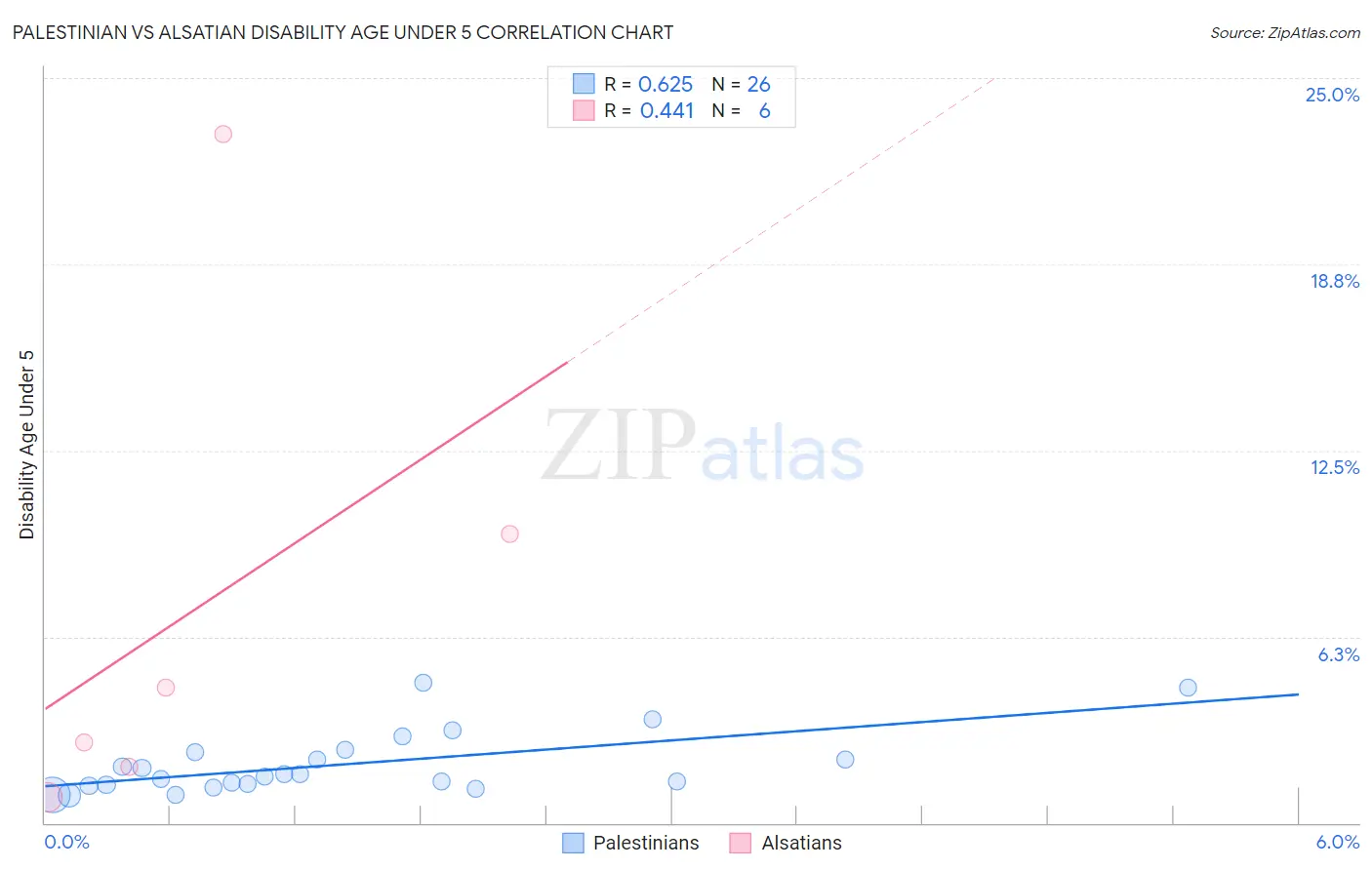 Palestinian vs Alsatian Disability Age Under 5