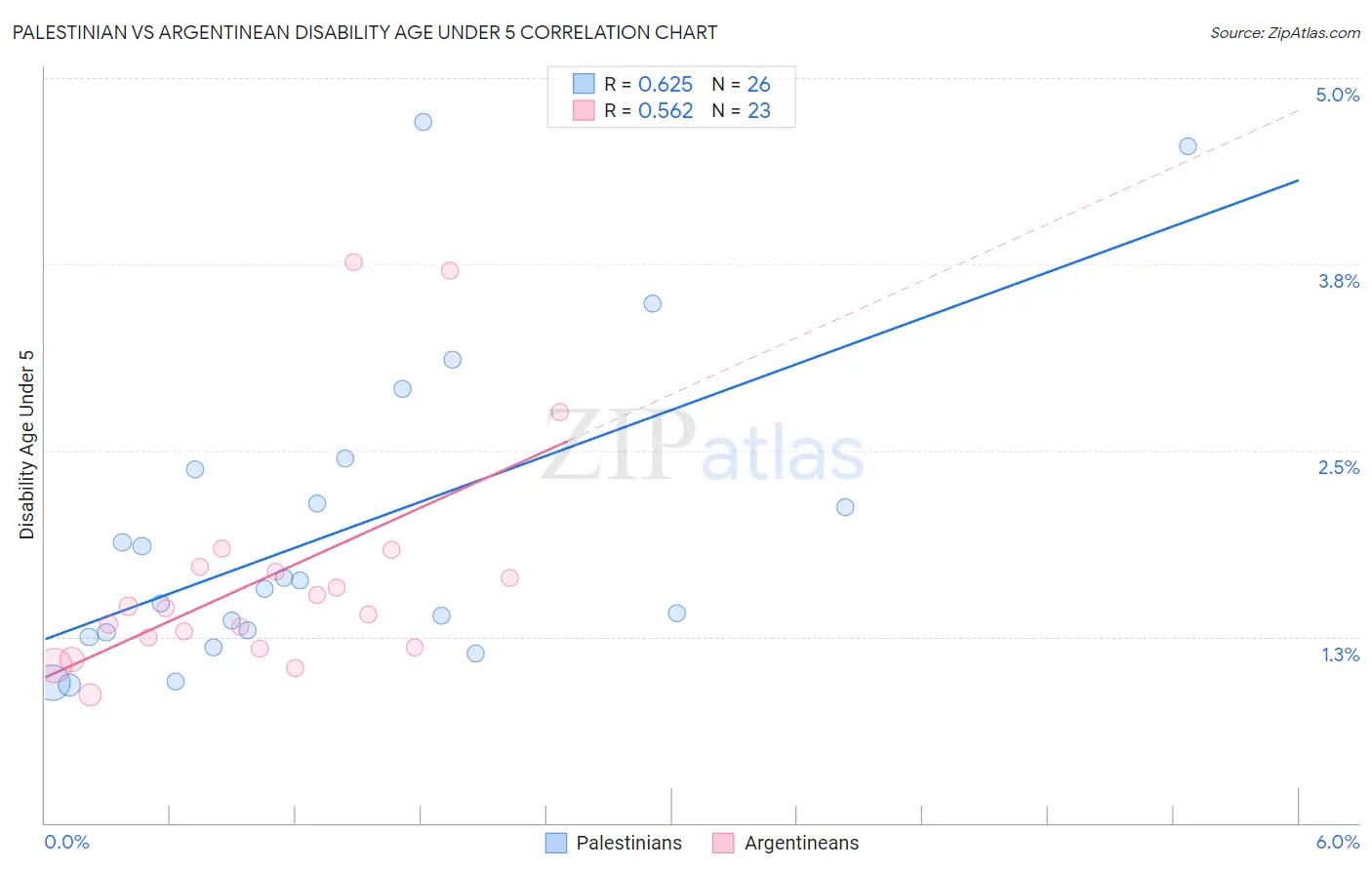 Palestinian vs Argentinean Disability Age Under 5
