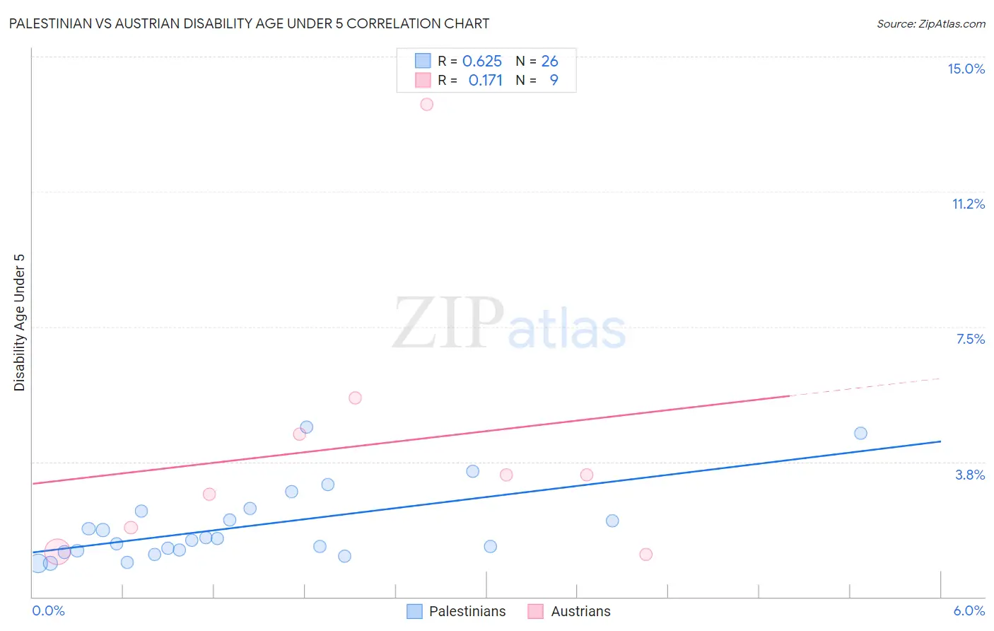 Palestinian vs Austrian Disability Age Under 5