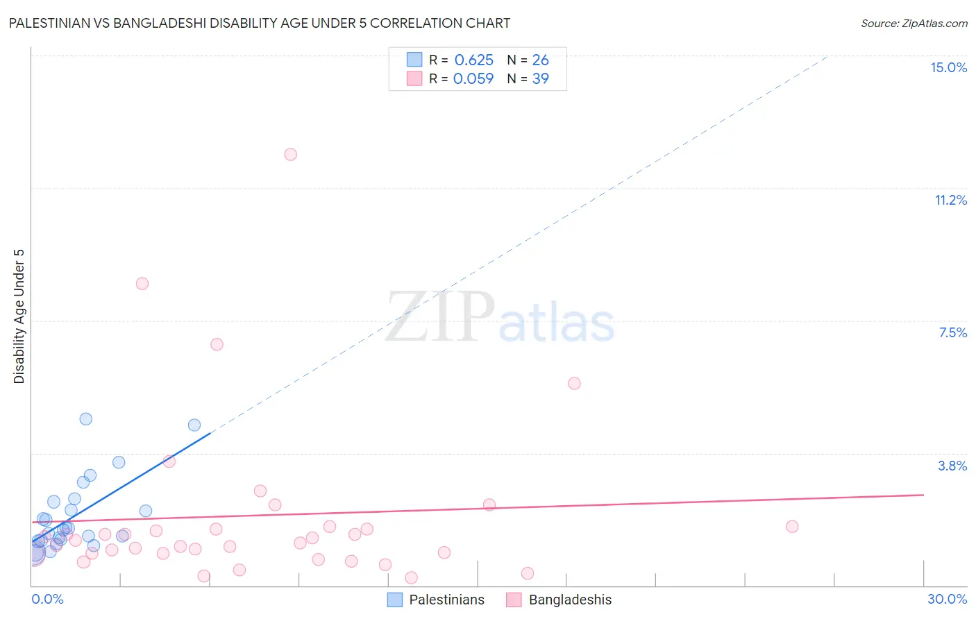 Palestinian vs Bangladeshi Disability Age Under 5