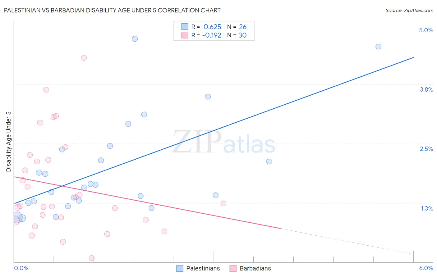 Palestinian vs Barbadian Disability Age Under 5
