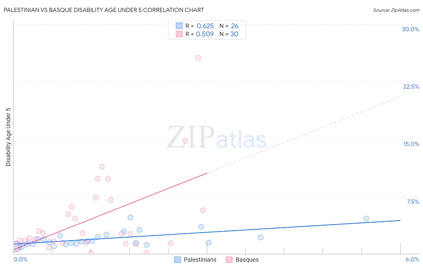 Palestinian vs Basque Disability Age Under 5