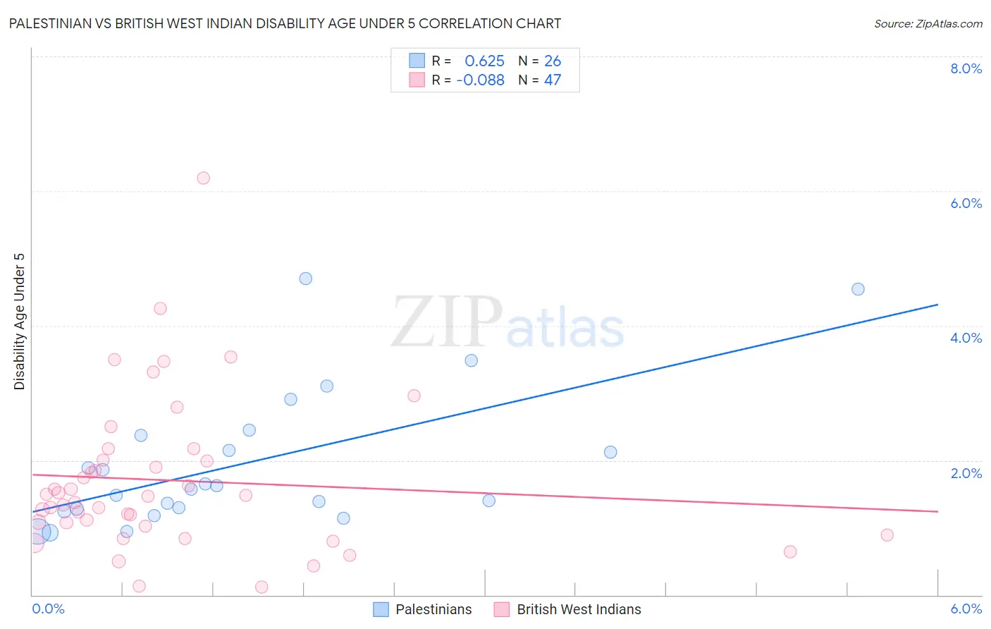 Palestinian vs British West Indian Disability Age Under 5