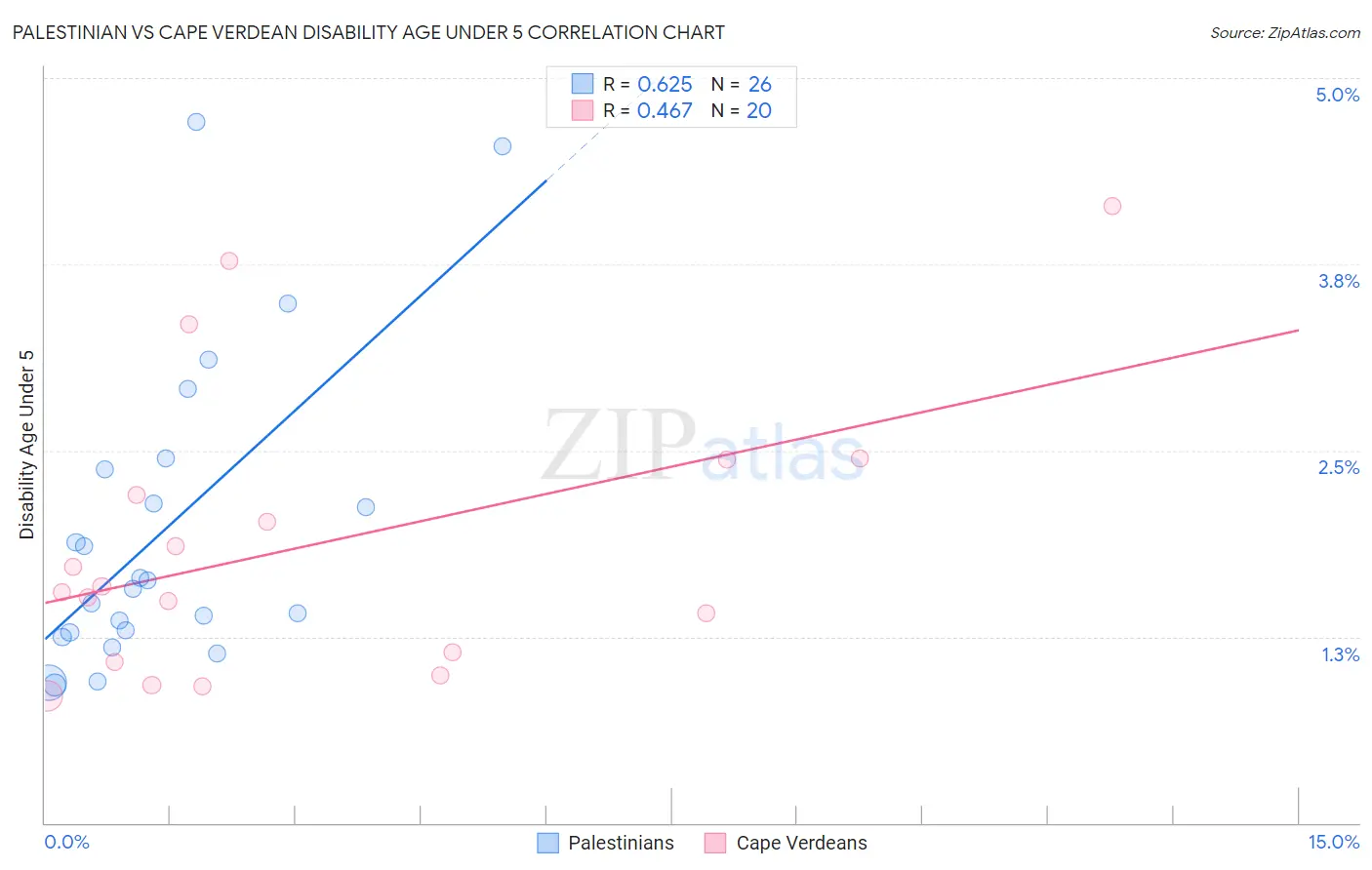 Palestinian vs Cape Verdean Disability Age Under 5