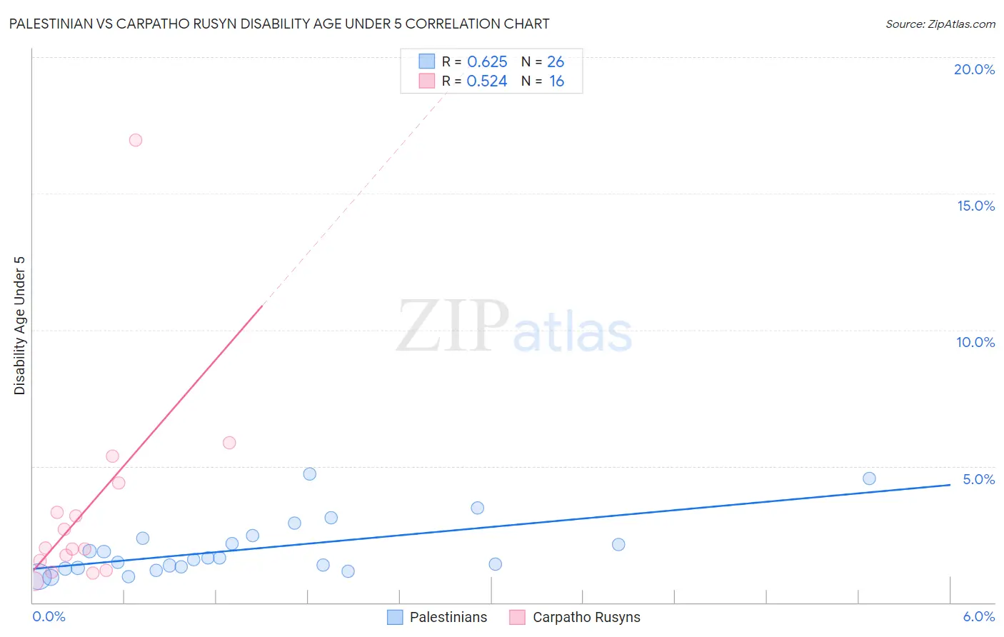 Palestinian vs Carpatho Rusyn Disability Age Under 5