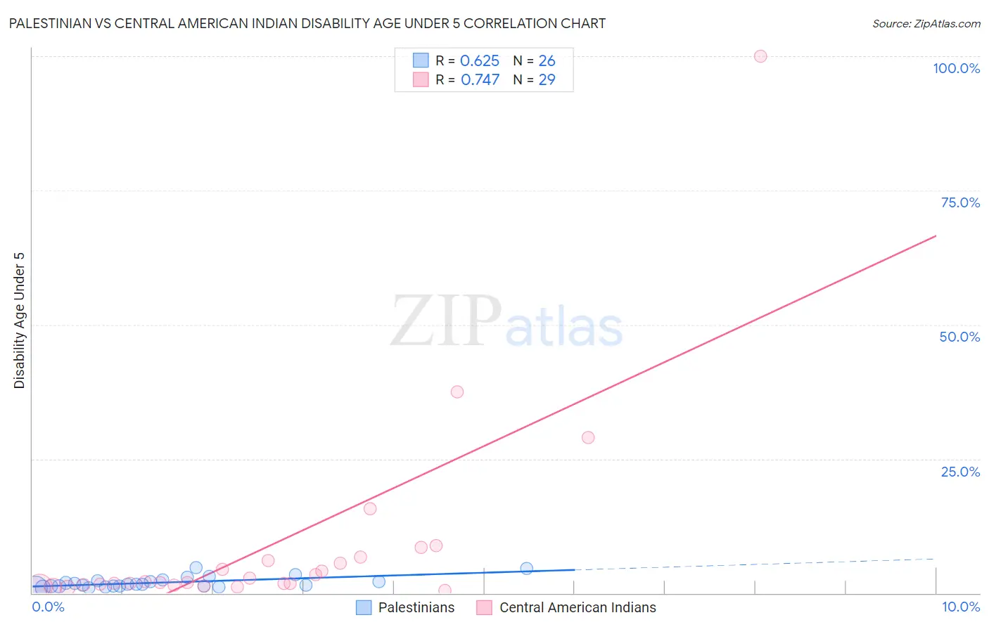 Palestinian vs Central American Indian Disability Age Under 5