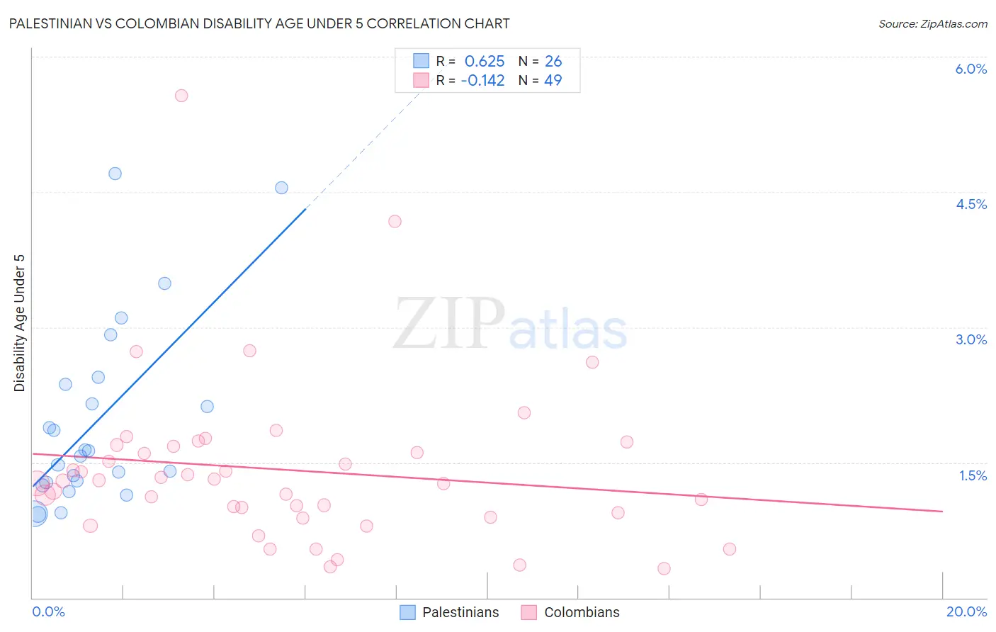 Palestinian vs Colombian Disability Age Under 5