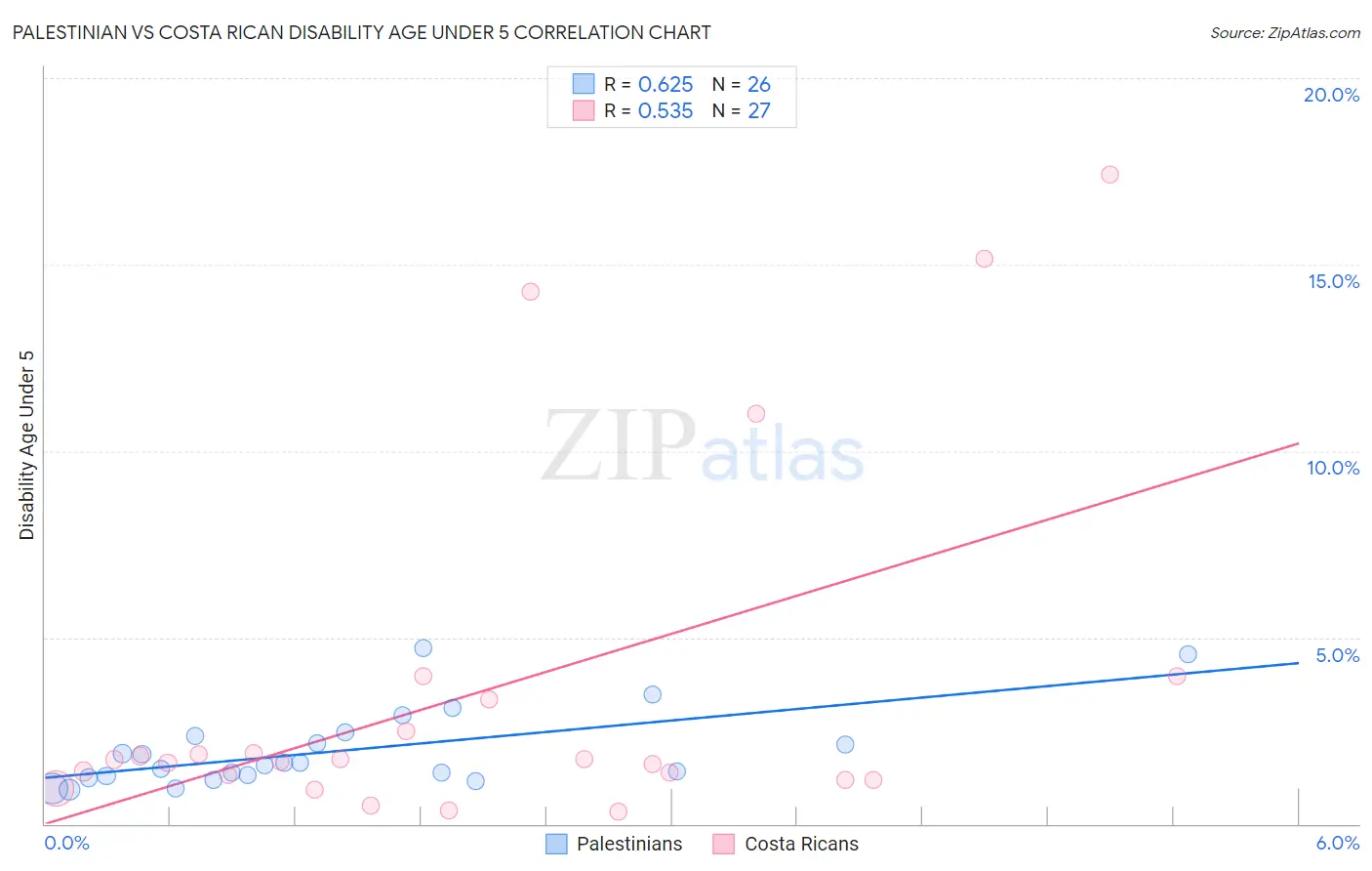 Palestinian vs Costa Rican Disability Age Under 5