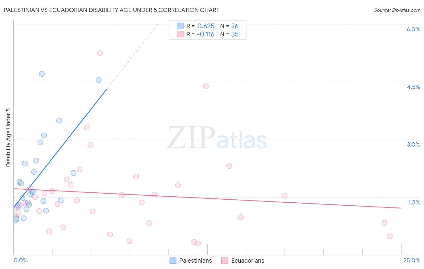 Palestinian vs Ecuadorian Disability Age Under 5